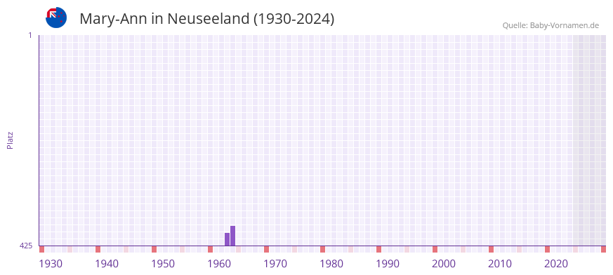 Mary-Ann in der Vornamen-Hitliste von Neuseeland (1930-2024)