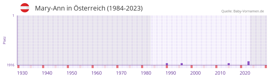 Mary-Ann in der Vornamen-Hitliste von Österreich (1984-2023) Mary-Ann in der Vornamen-Hitliste von Österreich (1984-2023)