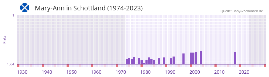 Mary-Ann in der Vornamen-Hitliste von Schottland (1974-2023) Mary-Ann in der Vornamen-Hitliste von Schottland (1974-2023)