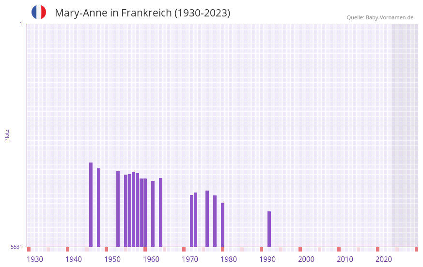 Mary-Anne in der Vornamen-Hitliste von Frankreich (1930-2023) Mary-Anne in der Vornamen-Hitliste von Frankreich (1930-2023)