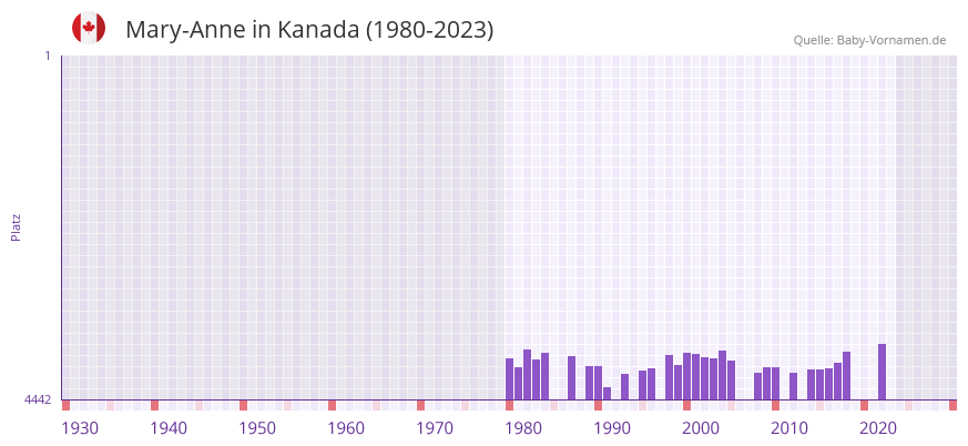 Mary-Anne in der Vornamen-Hitliste von Kanada (1980-2023) Mary-Anne in der Vornamen-Hitliste von Kanada (1980-2023)