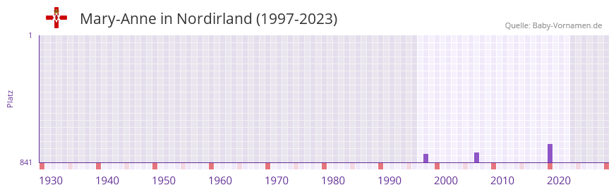 Mary-Anne in der Vornamen-Hitliste von Nordirland (1997-2023) Mary-Anne in der Vornamen-Hitliste von Nordirland (1997-2023)