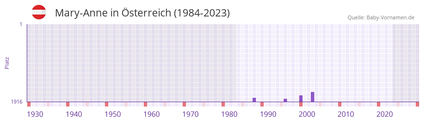 Mary-Anne in der Vornamen-Hitliste von Österreich (1984-2023) Mary-Anne in der Vornamen-Hitliste von Österreich (1984-2023)