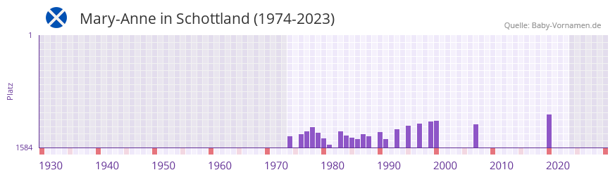 Mary-Anne in der Vornamen-Hitliste von Schottland (1974-2023) Mary-Anne in der Vornamen-Hitliste von Schottland (1974-2023)