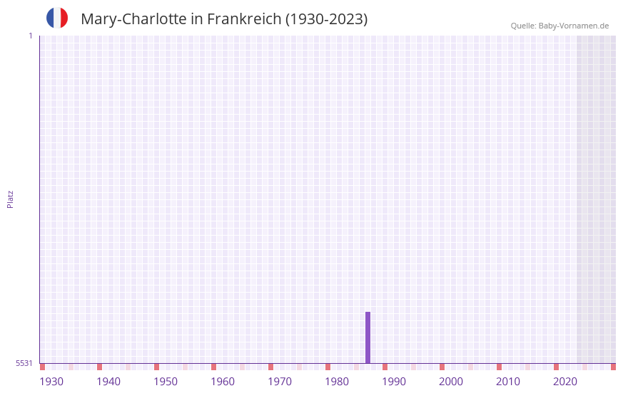 Mary-Charlotte in der Vornamen-Hitliste von Frankreich (1930-2023) Mary-Charlotte in der Vornamen-Hitliste von Frankreich (1930-2023)