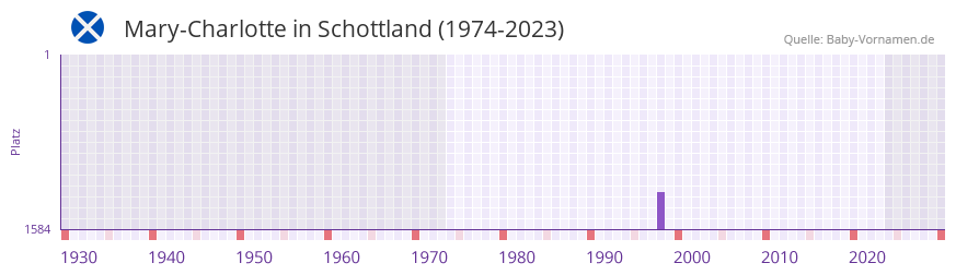Mary-Charlotte in der Vornamen-Hitliste von Schottland (1974-2023) Mary-Charlotte in der Vornamen-Hitliste von Schottland (1974-2023)