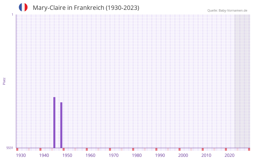 Mary-Claire in der Vornamen-Hitliste von Frankreich (1930-2023) Mary-Claire in der Vornamen-Hitliste von Frankreich (1930-2023)