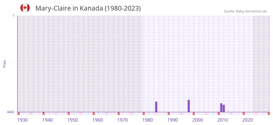 Mary-Claire in der Vornamen-Hitliste von Kanada (1980-2023) Mary-Claire in der Vornamen-Hitliste von Kanada (1980-2023)