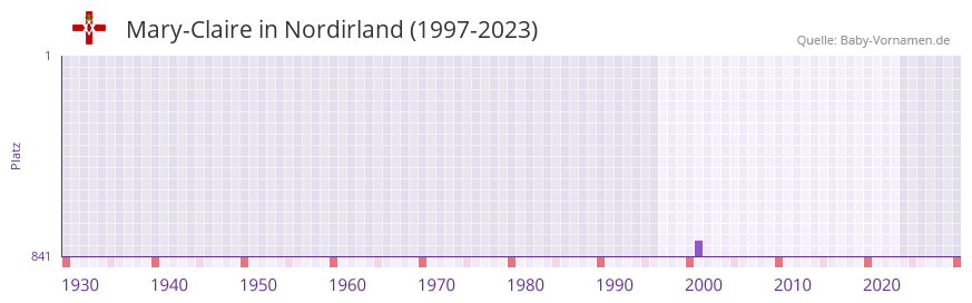 Mary-Claire in der Vornamen-Hitliste von Nordirland (1997-2023) Mary-Claire in der Vornamen-Hitliste von Nordirland (1997-2023)