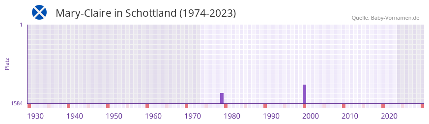 Mary-Claire in der Vornamen-Hitliste von Schottland (1974-2023) Mary-Claire in der Vornamen-Hitliste von Schottland (1974-2023)