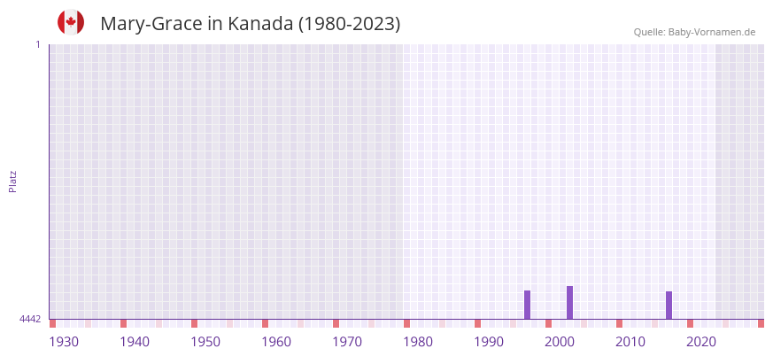 Mary-Grace in der Vornamen-Hitliste von Kanada (1980-2023) Mary-Grace in der Vornamen-Hitliste von Kanada (1980-2023)