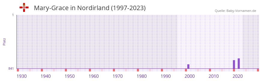 Mary-Grace in der Vornamen-Hitliste von Nordirland (1997-2023) Mary-Grace in der Vornamen-Hitliste von Nordirland (1997-2023)