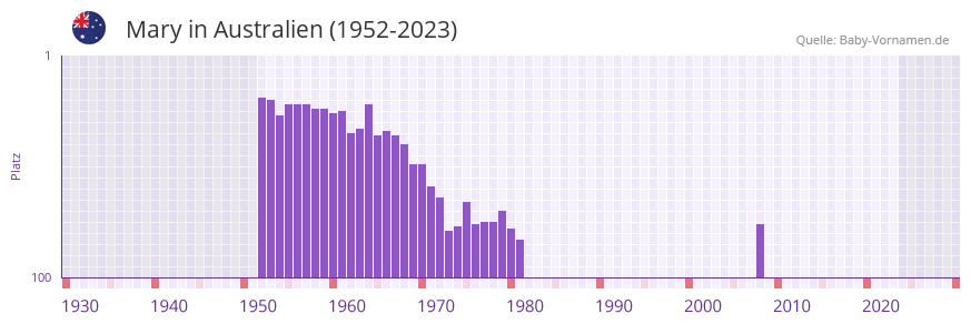 Mary in der Vornamen-Hitliste von Australien (1952-2023)