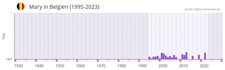 Mary in der Vornamen-Hitliste von Belgien (1995-2023)