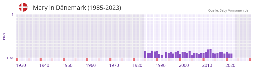 Mary in der Vornamen-Hitliste von Dnemark (1985-2023)