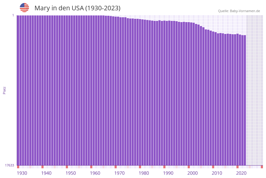 Mary in der Vornamen-Hitliste von den USA (1930-2023)