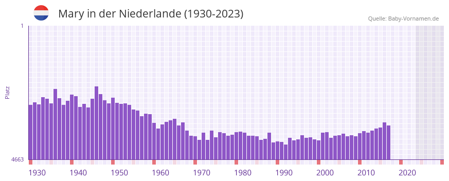 Mary in der Vornamen-Hitliste von der Niederlande (1930-2023)