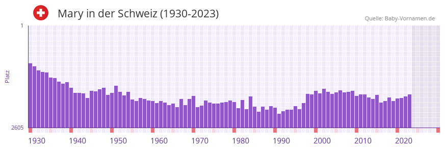 Mary in der Vornamen-Hitliste von der Schweiz (1930-2023)