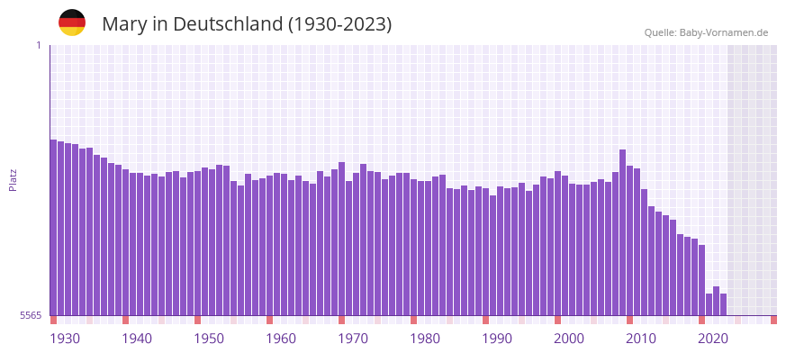 Mary in der Vornamen-Hitliste von Deutschland (1930-2023)