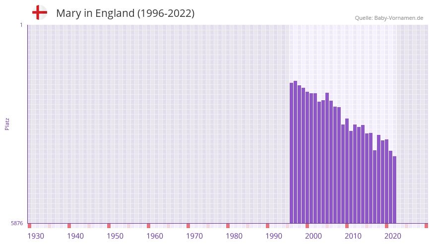 Mary in der Vornamen-Hitliste von England (1996-2022)