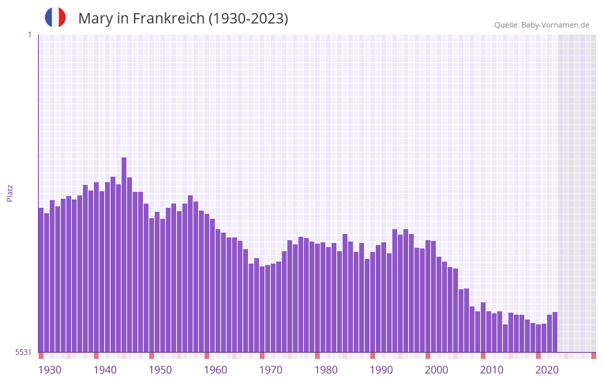 Mary in der Vornamen-Hitliste von Frankreich (1930-2023)