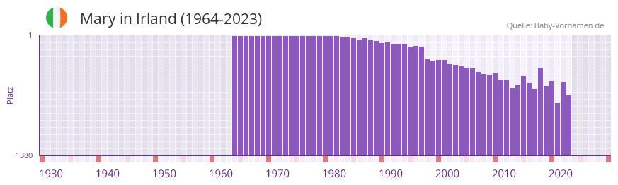 Mary in der Vornamen-Hitliste von Irland (1964-2023)