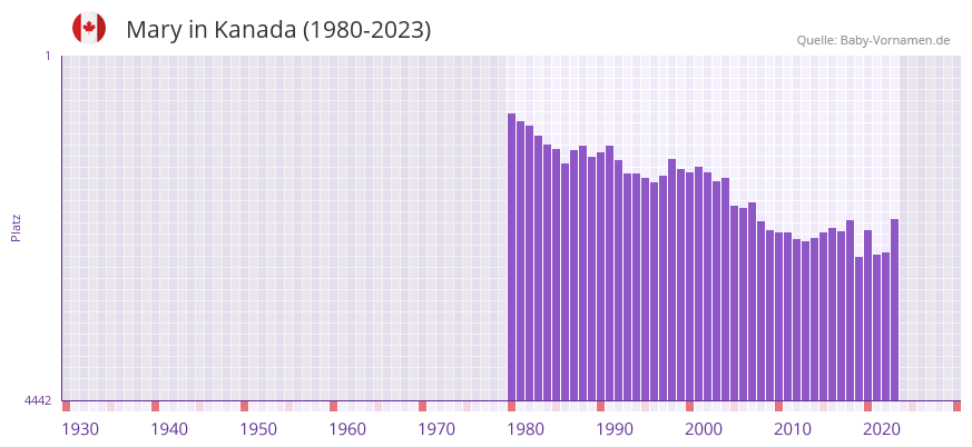 Mary in der Vornamen-Hitliste von Kanada (1980-2023)