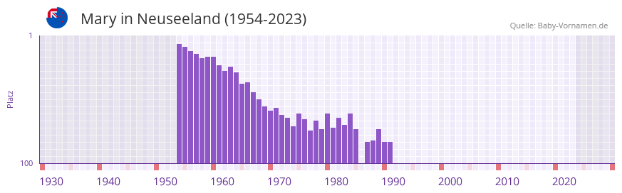 Mary in der Vornamen-Hitliste von Neuseeland (1954-2023)