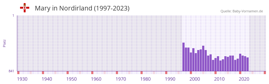 Mary in der Vornamen-Hitliste von Nordirland (1997-2023)