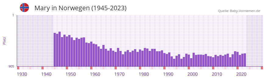 Mary in der Vornamen-Hitliste von Norwegen (1945-2023)