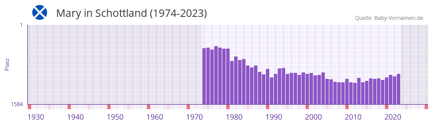 Mary in der Vornamen-Hitliste von Schottland (1974-2023)