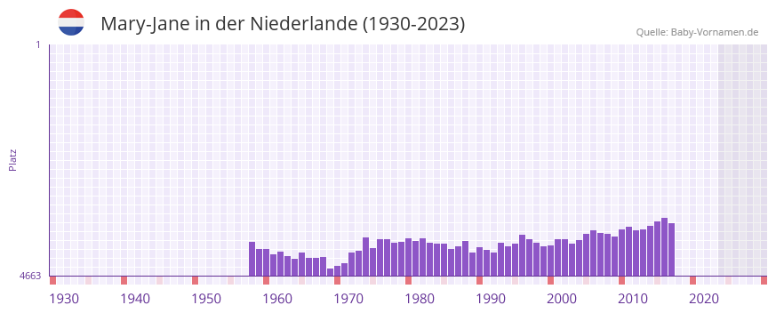 Mary-Jane in der Vornamen-Hitliste von der Niederlande (1930-2023) Mary-Jane in der Vornamen-Hitliste von der Niederlande (1930-2023)