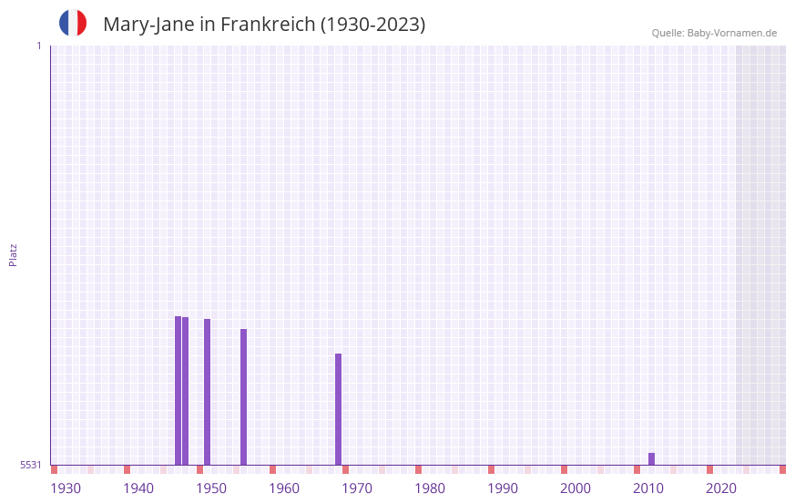 Mary-Jane in der Vornamen-Hitliste von Frankreich (1930-2023) Mary-Jane in der Vornamen-Hitliste von Frankreich (1930-2023)