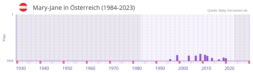Mary-Jane in der Vornamen-Hitliste von Österreich (1984-2023) Mary-Jane in der Vornamen-Hitliste von Österreich (1984-2023)