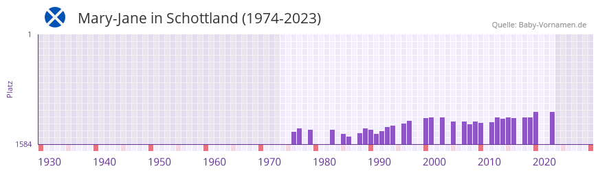 Mary-Jane in der Vornamen-Hitliste von Schottland (1974-2023) Mary-Jane in der Vornamen-Hitliste von Schottland (1974-2023)