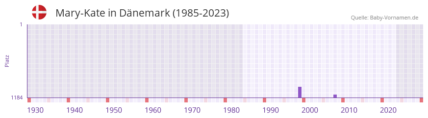 Mary-Kate in der Vornamen-Hitliste von Dänemark (1985-2023) Mary-Kate in der Vornamen-Hitliste von Dänemark (1985-2023)