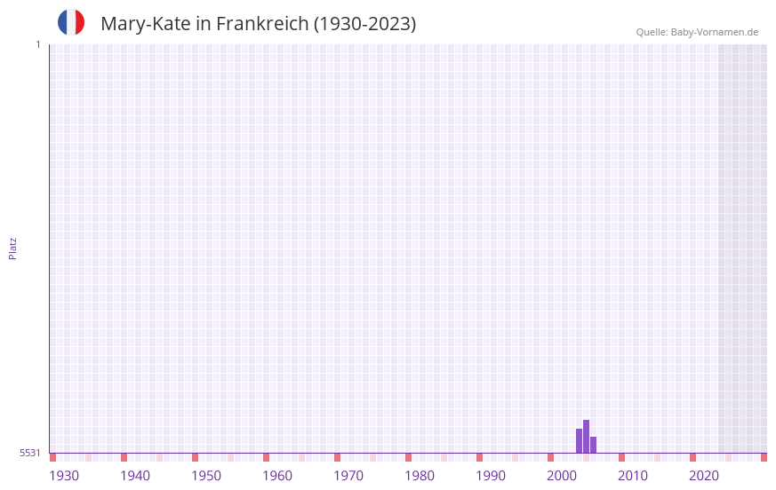 Mary-Kate in der Vornamen-Hitliste von Frankreich (1930-2023) Mary-Kate in der Vornamen-Hitliste von Frankreich (1930-2023)