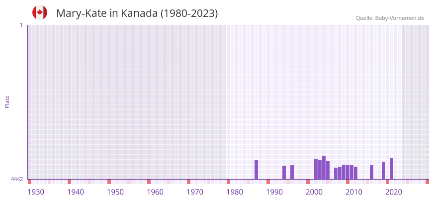 Mary-Kate in der Vornamen-Hitliste von Kanada (1980-2023) Mary-Kate in der Vornamen-Hitliste von Kanada (1980-2023)
