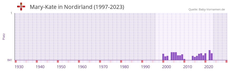 Mary-Kate in der Vornamen-Hitliste von Nordirland (1997-2023) Mary-Kate in der Vornamen-Hitliste von Nordirland (1997-2023)