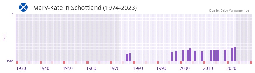 Mary-Kate in der Vornamen-Hitliste von Schottland (1974-2023) Mary-Kate in der Vornamen-Hitliste von Schottland (1974-2023)