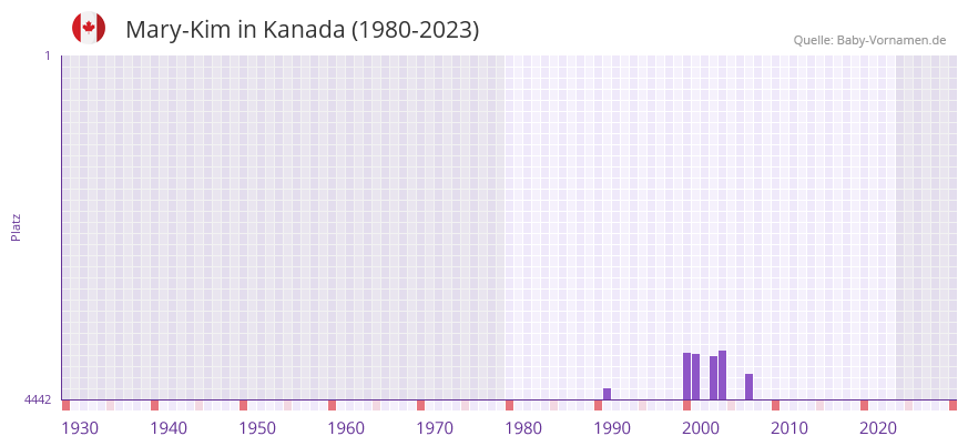 Mary-Kim in der Vornamen-Hitliste von Kanada (1980-2023)