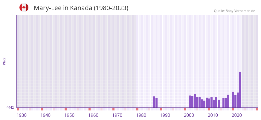 Mary-Lee in der Vornamen-Hitliste von Kanada (1980-2023) Mary-Lee in der Vornamen-Hitliste von Kanada (1980-2023)