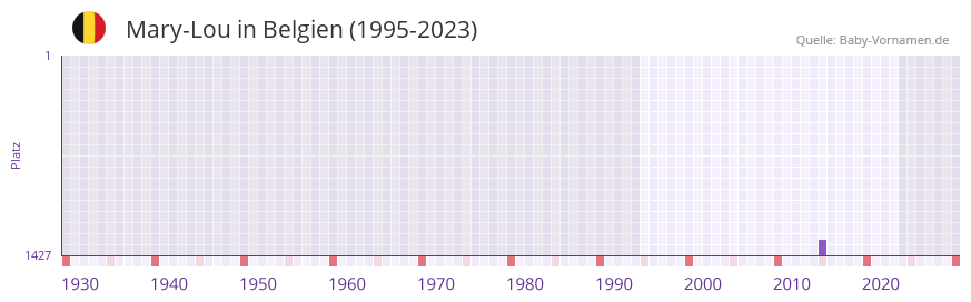 Mary-Lou in der Vornamen-Hitliste von Belgien (1995-2023)