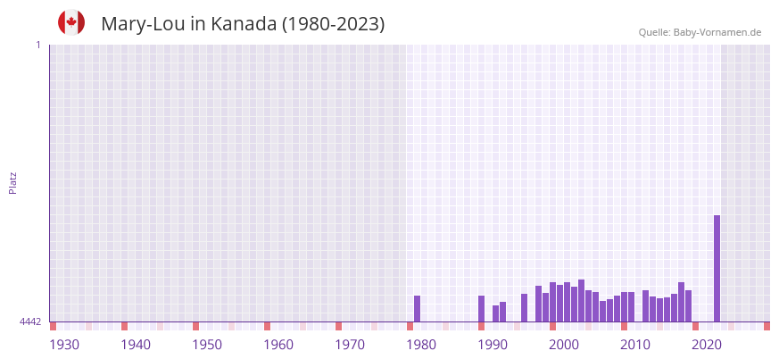 Mary-Lou in der Vornamen-Hitliste von Kanada (1980-2023)