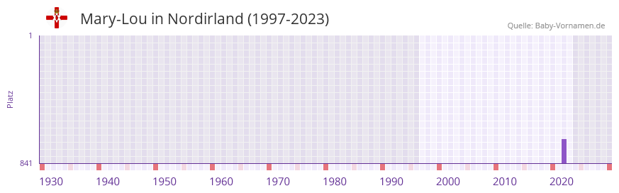 Mary-Lou in der Vornamen-Hitliste von Nordirland (1997-2023)