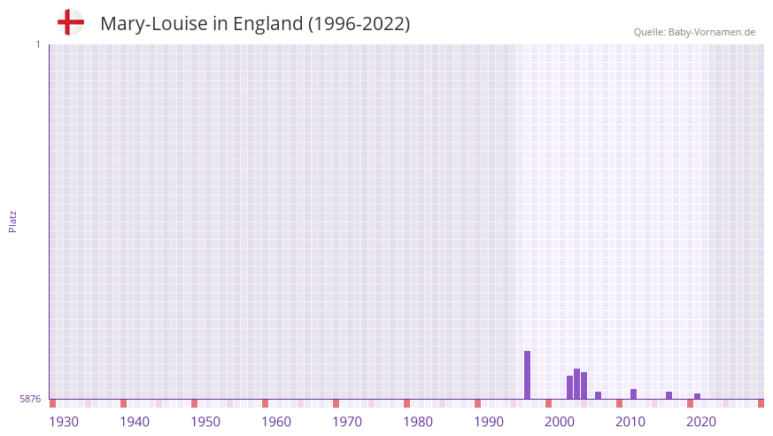 Mary-Louise in der Vornamen-Hitliste von England (1996-2022)