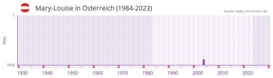 Mary-Louise in der Vornamen-Hitliste von sterreich (1984-2023)