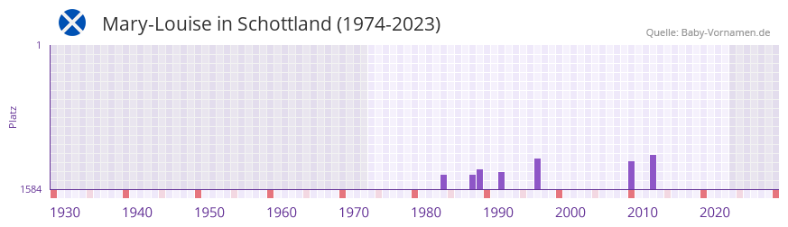 Mary-Louise in der Vornamen-Hitliste von Schottland (1974-2023)