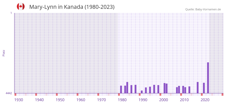 Mary-Lynn in der Vornamen-Hitliste von Kanada (1980-2023) Mary-Lynn in der Vornamen-Hitliste von Kanada (1980-2023)