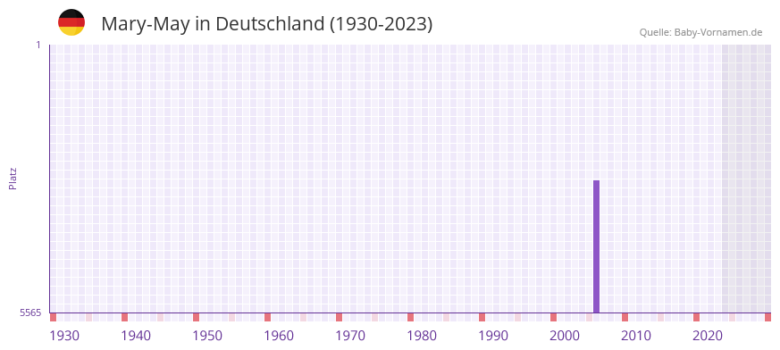 Mary-May in der Vornamen-Hitliste von Deutschland (1930-2023) Mary-May in der Vornamen-Hitliste von Deutschland (1930-2023)